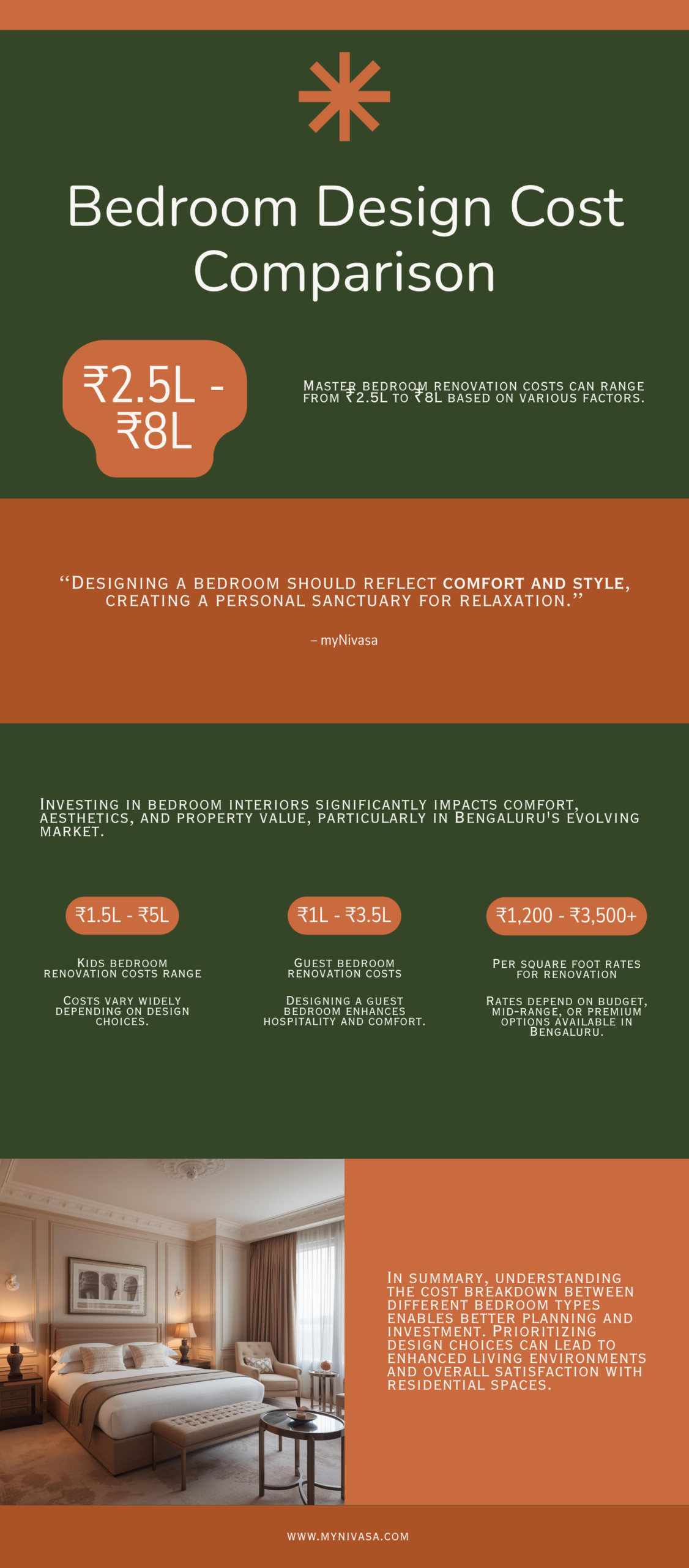 Bedroom Interior Design Cost Comparison Infographic Bengaluru 2026 by myNivasa