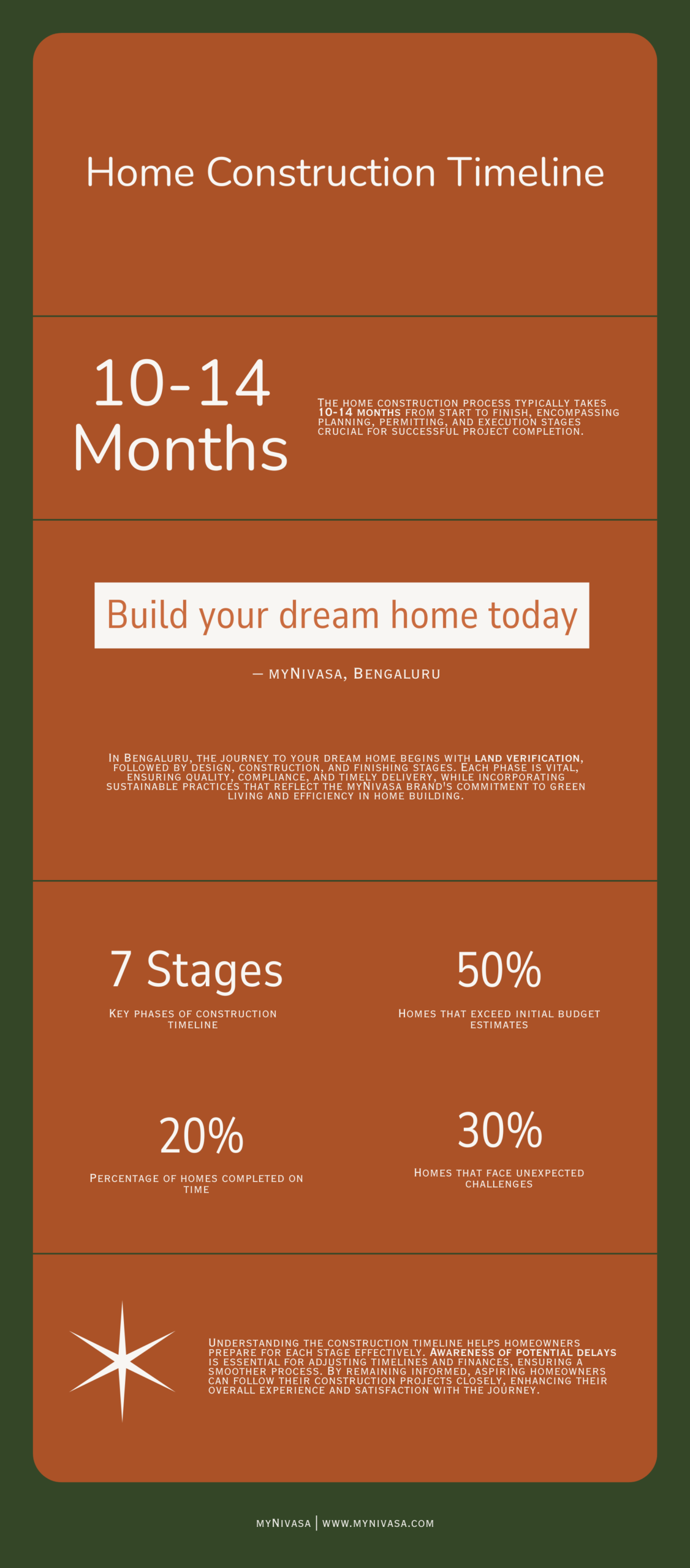 Home construction timeline Bengaluru 7 stages infographic 10 to 14 months myNivasa
