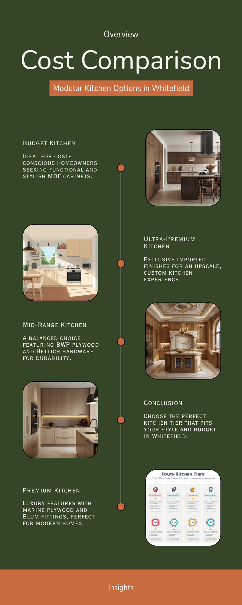 Modular kitchen cost comparison infographic Whitefield Bangalore 2026