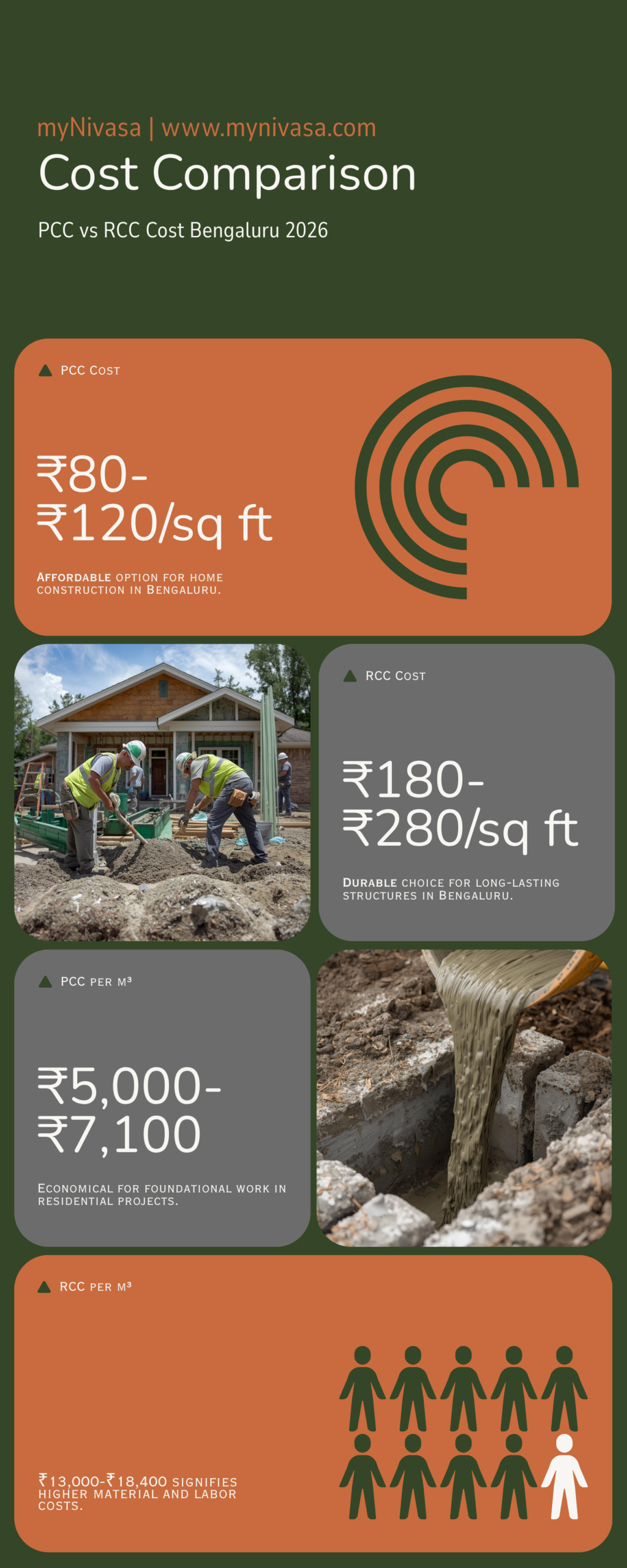 PCC RCC Cost Comparison Infographic Bengaluru 2026 by myNivasa