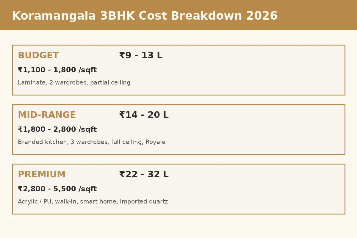 Koramangala 3BHK Cost Tier Breakdown 2026