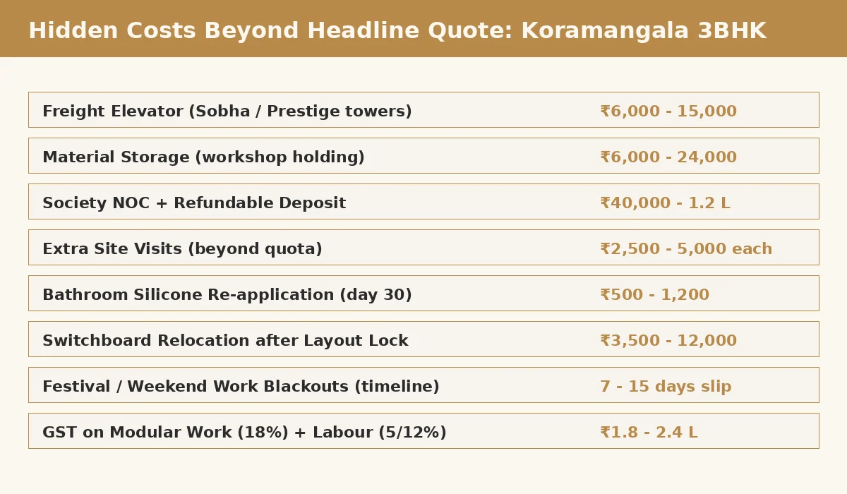 Hidden Costs Koramangala 3BHK Interior Design 2026
