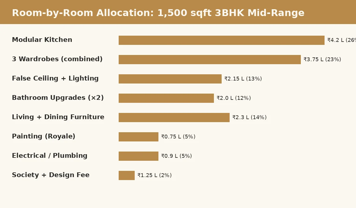 Room-by-Room Cost Allocation 3BHK Koramangala 2026