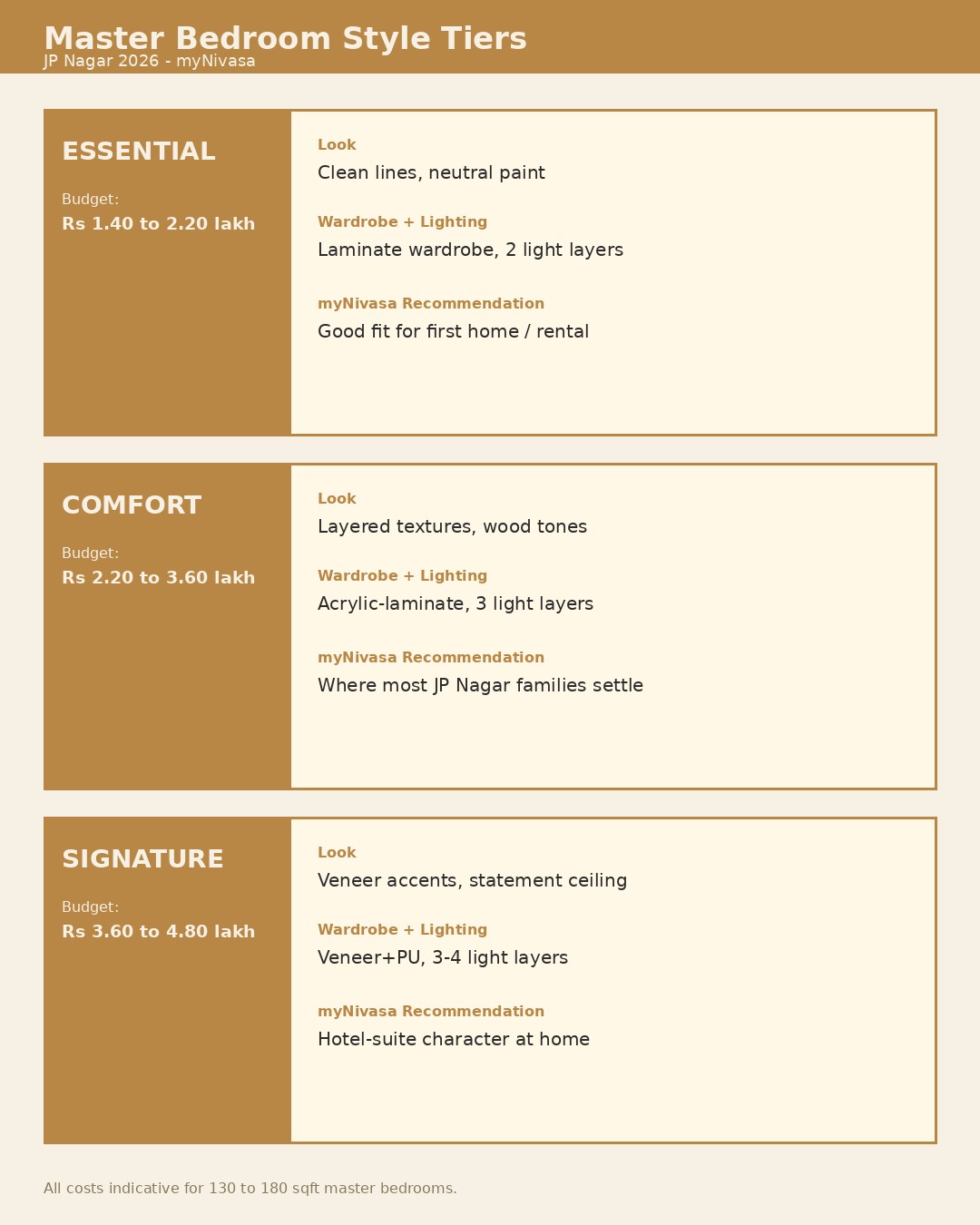 Master bedroom design ideas in JP Nagar 2026 style tier infographic showing Essential Comfort and Signature budgets