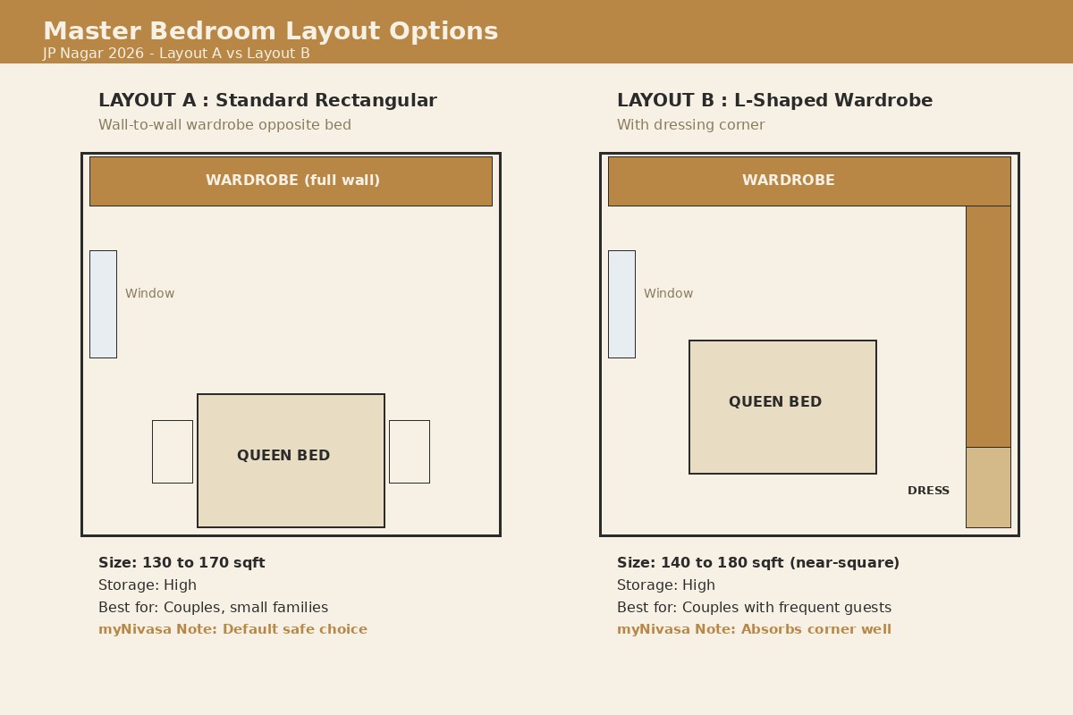 Master bedroom design ideas in JP Nagar 2026 layout comparison standard rectangular versus L-shaped wardrobe