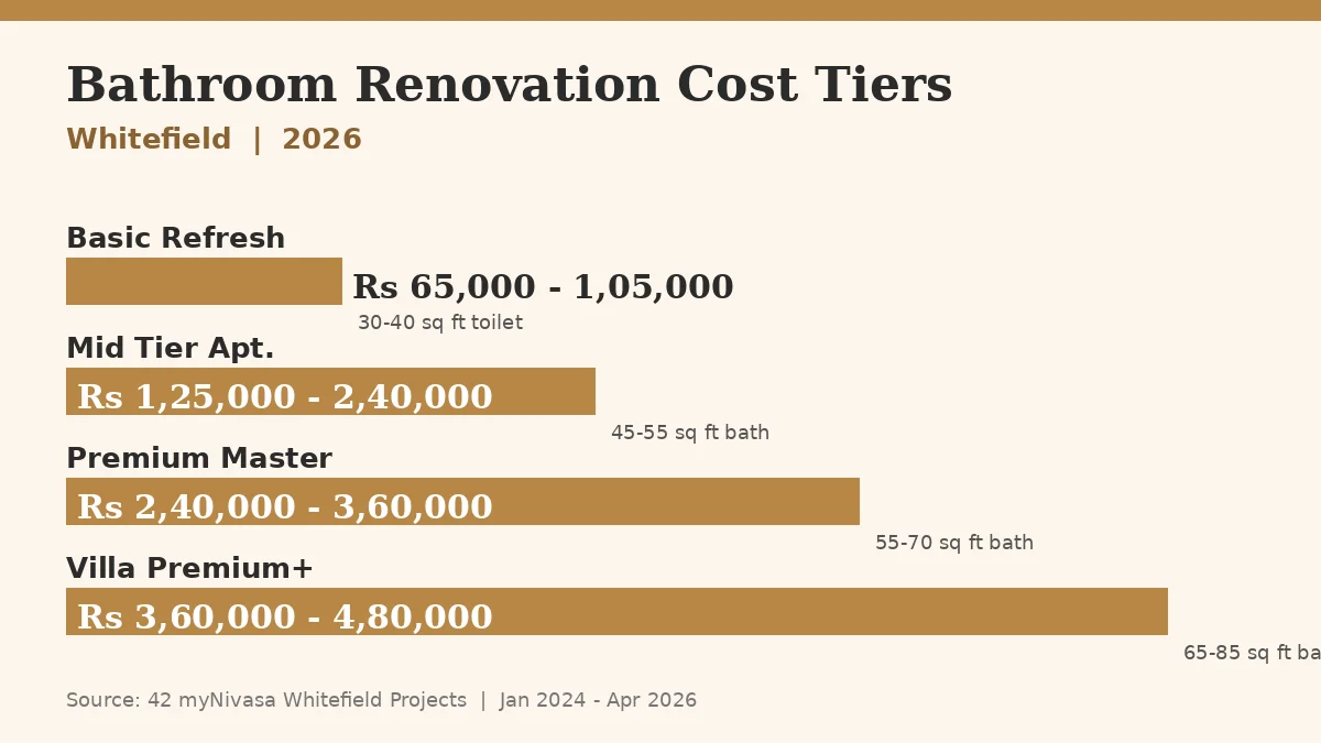 Bathroom renovation cost tiers Whitefield 2026 Rs 65000 to Rs 480000 infographic