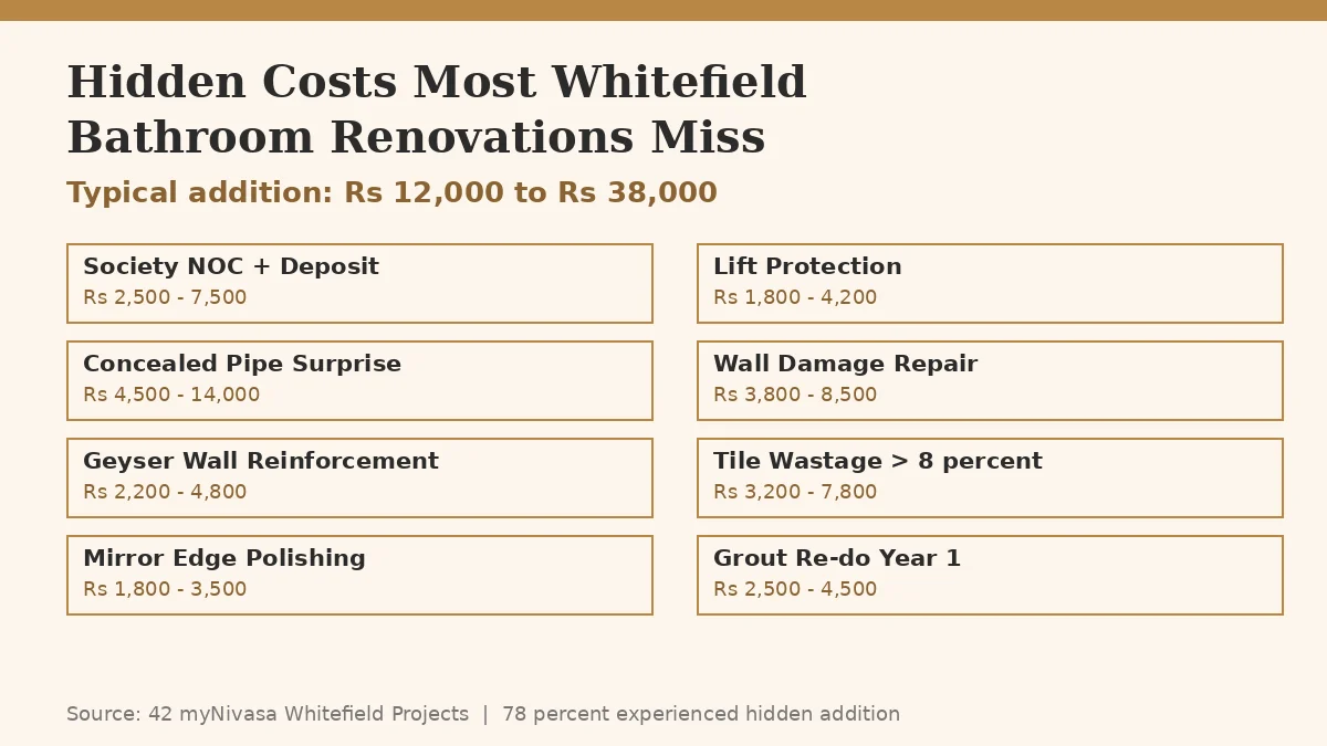 Hidden costs Whitefield bathroom renovation 2026 Rs 12000 to Rs 38000 checklist