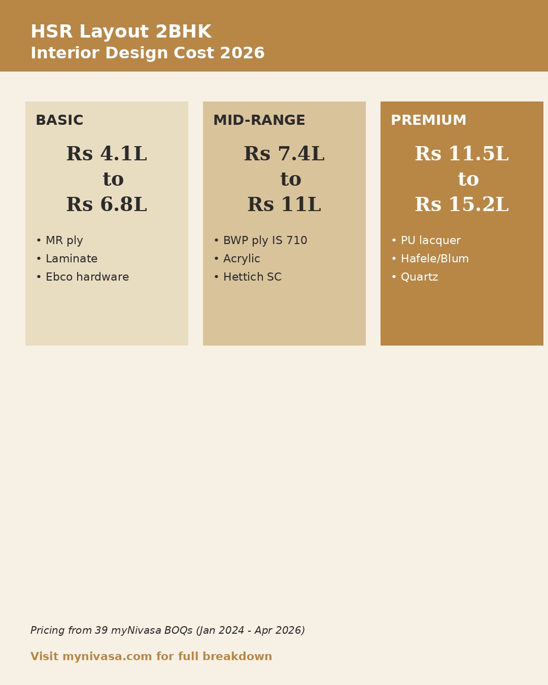 Three tier 2BHK interior design cost comparison infographic HSR Layout Bengaluru 2026