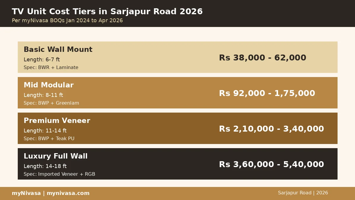 TV unit cost tier infographic for Sarjapur Road 2026 from basic to luxury full wall