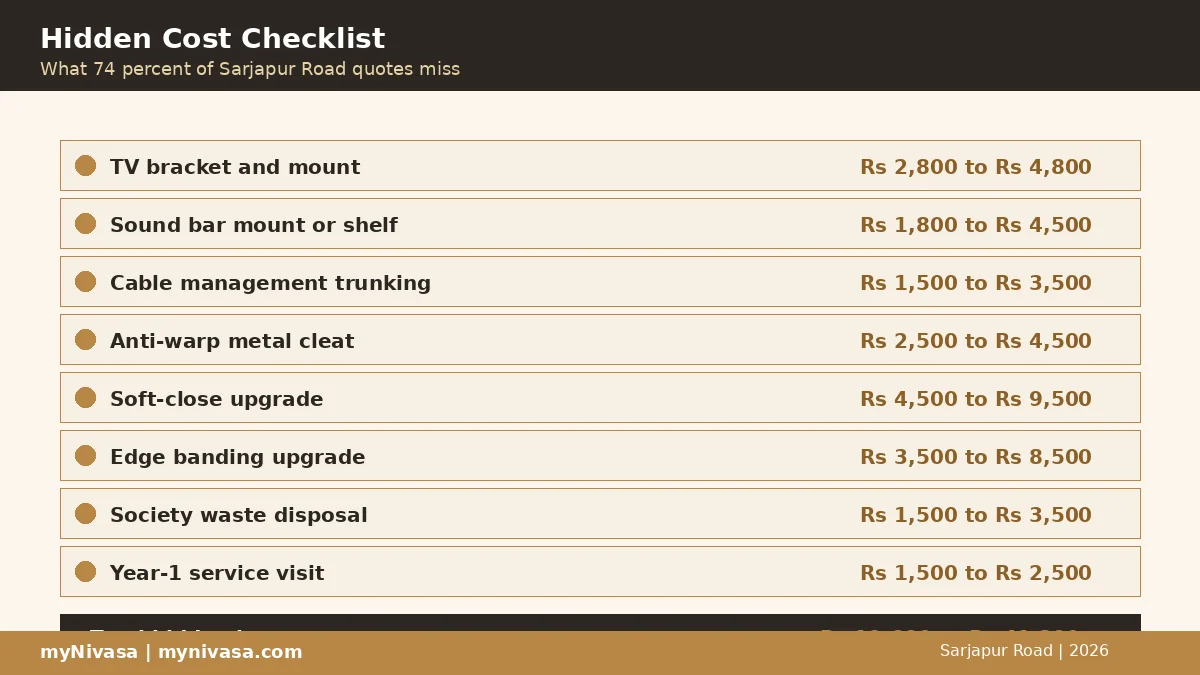 Hidden cost checklist for Sarjapur Road TV unit Rs 19,600 to Rs 41,800