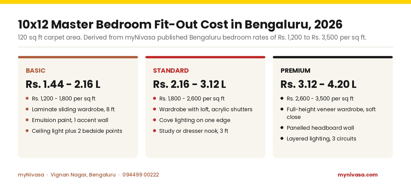 10x12 master bedroom fit-out cost tiers Bengaluru 2026: Basic Rs. 1.44-2.16 lakh, Standard Rs. 2.16-3.12 lakh, Premium Rs. 3.12-4.20 lakh, by myNivasa