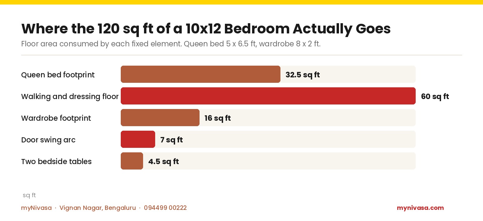 Where the 120 sq ft of a 10x12 bedroom goes: queen bed 32.5 sq ft, wardrobe 16 sq ft, door swing 7 sq ft, bedside tables 4.5 sq ft, walking floor 60 sq ft, by myNivasa