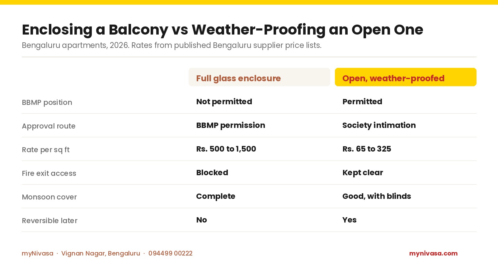 Enclosing a balcony versus weather-proofing an open balcony in Bengaluru 2026: enclosure not permitted by BBMP at Rs. 500 to 1,500 per sq ft, open weather-proofing permitted at Rs. 65 to 325 per sq ft, by myNivasa