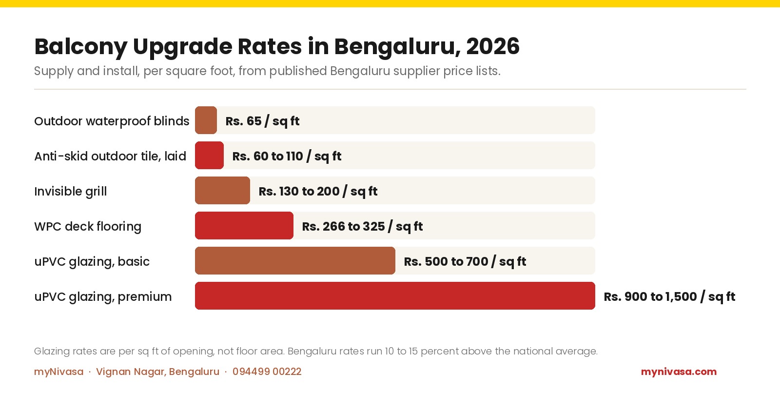 Balcony upgrade rates in Bengaluru 2026: outdoor waterproof blinds Rs. 65, anti-skid tile Rs. 60 to 110, invisible grill Rs. 130 to 200, WPC deck Rs. 266 to 325, uPVC glazing Rs. 500 to 1,500 per sq ft, by myNivasa