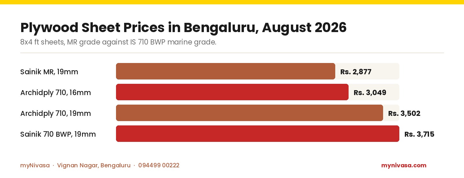 Bengaluru plywood sheet prices August 2026: Sainik MR 19mm Rs. 2,877, Archidply 710 16mm Rs. 3,049, Archidply 710 19mm Rs. 3,502, Sainik 710 BWP 19mm Rs. 3,715, by myNivasa