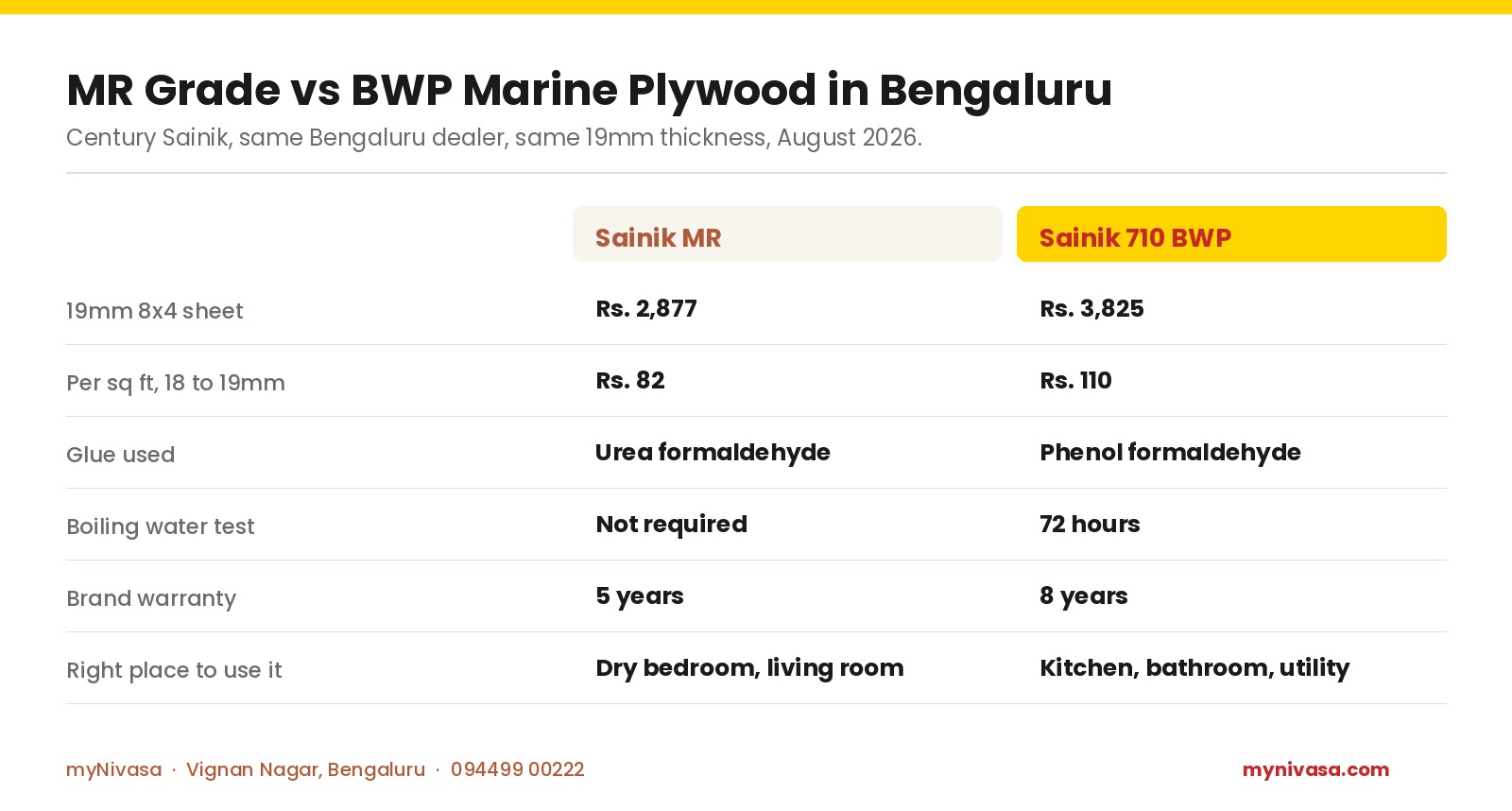 Plywood grade comparison Bengaluru 2026: Century Sainik MR 19mm 8x4 sheet Rs. 2,877 versus Sainik 710 BWP Rs. 3,825, Rs. 82 against Rs. 110 per sq ft, 5 year against 8 year warranty, by myNivasa