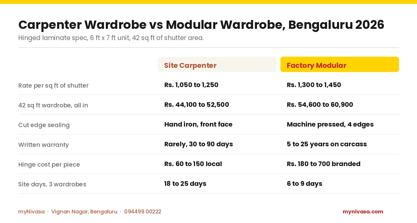 Carpenter vs modular wardrobe cost Bengaluru 2026: site carpenter Rs. 1,050 to 1,250 per sq ft against factory modular Rs. 1,300 to 1,450 per sq ft, 42 sq ft unit Rs. 44,100 to 52,500 against Rs. 54,600 to 60,900, by myNivasa