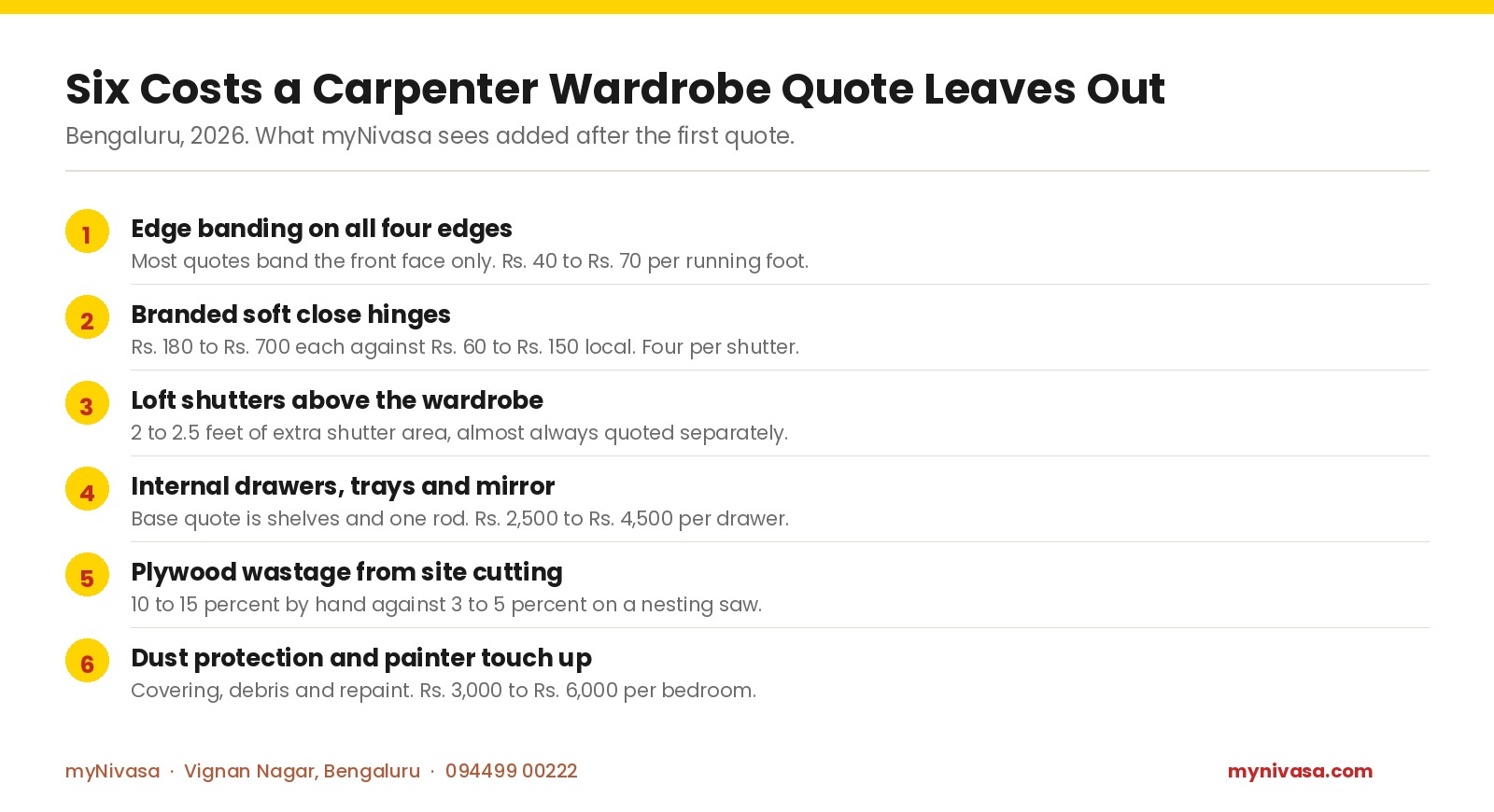 Six costs a carpenter wardrobe quote leaves out in Bengaluru 2026: edge banding Rs. 40 to 70 per running foot, branded hinges Rs. 180 to 700 each, loft shutters, drawers Rs. 2,500 to 4,500 each, 10 to 15 percent plywood wastage, dust and repaint Rs. 3,000 to 6,000 per bedroom, by myNivasa