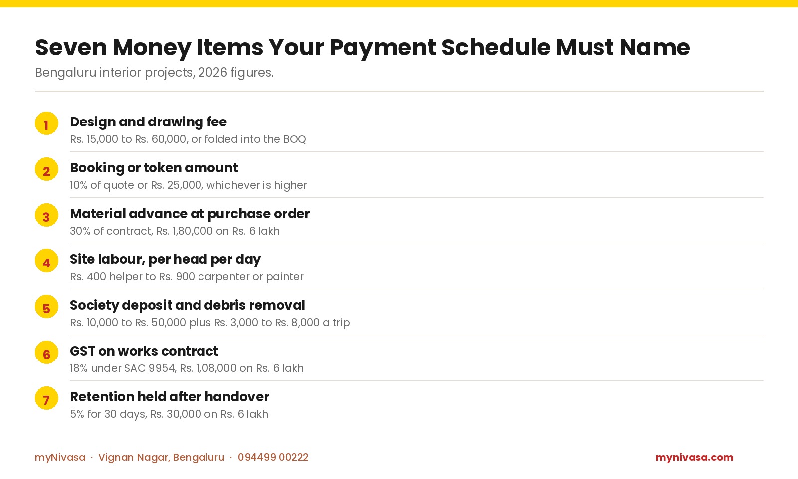 Seven money items in a Bengaluru interior payment schedule 2026: design fee Rs. 15,000 to Rs. 60,000, booking 10 percent or Rs. 25,000, material advance 30 percent, labour Rs. 400 to Rs. 900 a day, society deposit Rs. 10,000 to Rs. 50,000, GST 18 percent, retention 5 percent, by myNivasa