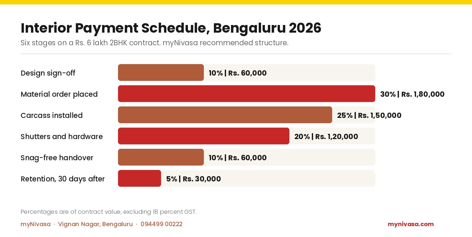 Interior payment schedule Bengaluru 2026: design sign-off 10 percent Rs. 60,000, material order 30 percent Rs. 1,80,000, carcass 25 percent Rs. 1,50,000, shutters 20 percent Rs. 1,20,000, handover 10 percent Rs. 60,000, retention 5 percent Rs. 30,000, by myNivasa