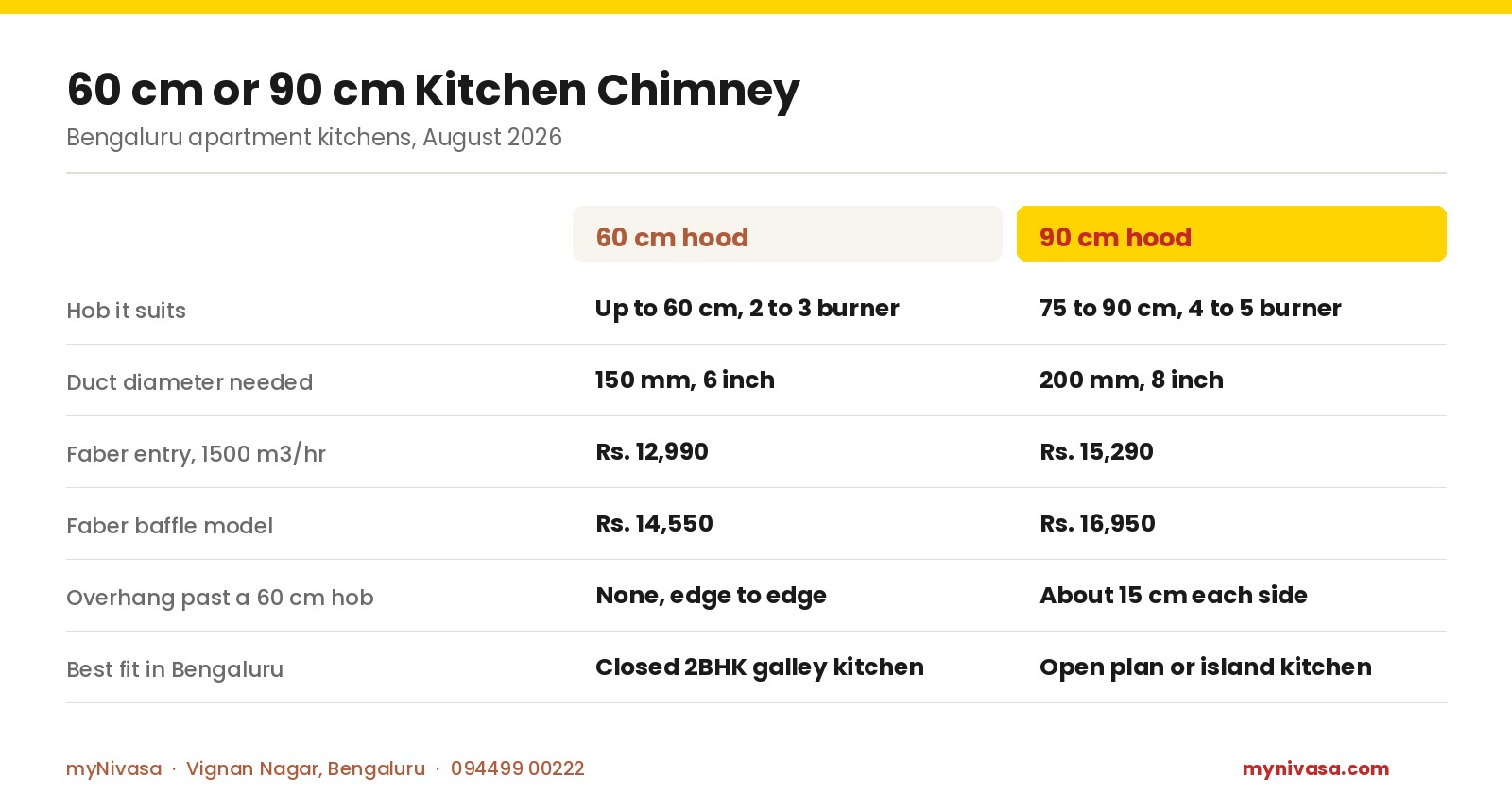 Comparison table of 60 cm versus 90 cm kitchen chimney showing 150 mm versus 200 mm duct diameter and Faber entry prices of Rs. 12,990 and Rs. 15,290 at 1500 m3 per hour