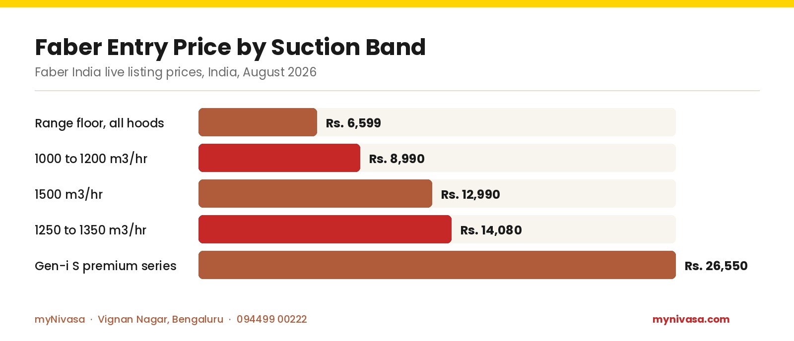 Bar chart of Faber India entry prices by chimney suction band, Rs. 6,599 range floor, Rs. 8,990 at 1000 to 1200 m3 per hour, Rs. 12,990 at 1500 m3 per hour, Rs. 14,080 at 1250 to 1350 m3 per hour and Rs. 26,550 for the Gen-i S series