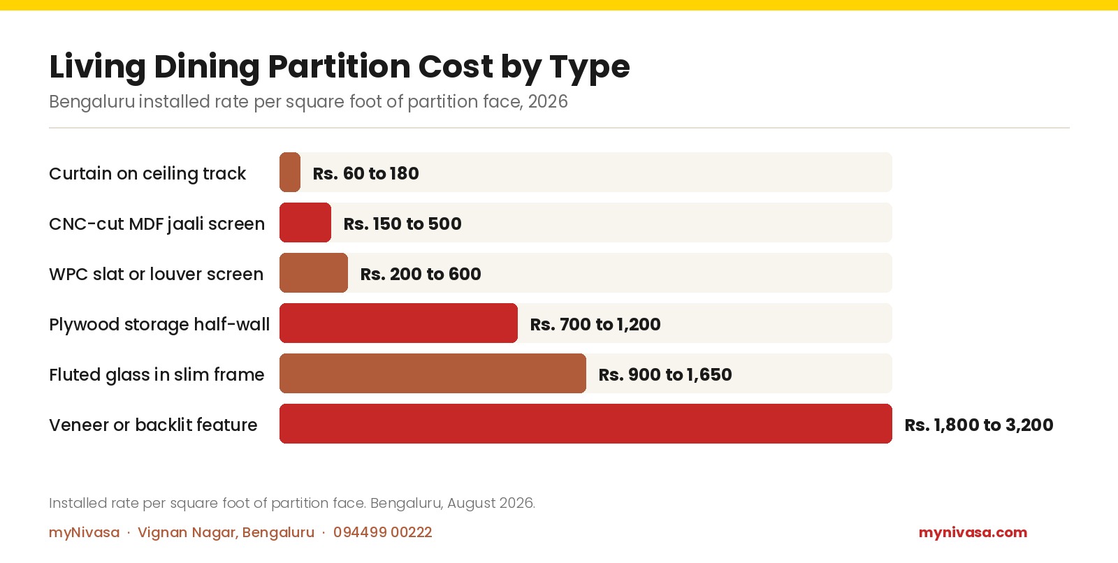 Living dining partition cost by type in Bengaluru 2026: curtain on ceiling track Rs. 60 to 180 per sq ft, CNC-cut MDF jaali screen Rs. 150 to 500, WPC slat or louver screen Rs. 200 to 600, plywood storage half-wall Rs. 700 to 1,200, fluted glass in slim frame Rs. 900 to 1,650, veneer or backlit feature Rs. 1,800 to 3,200