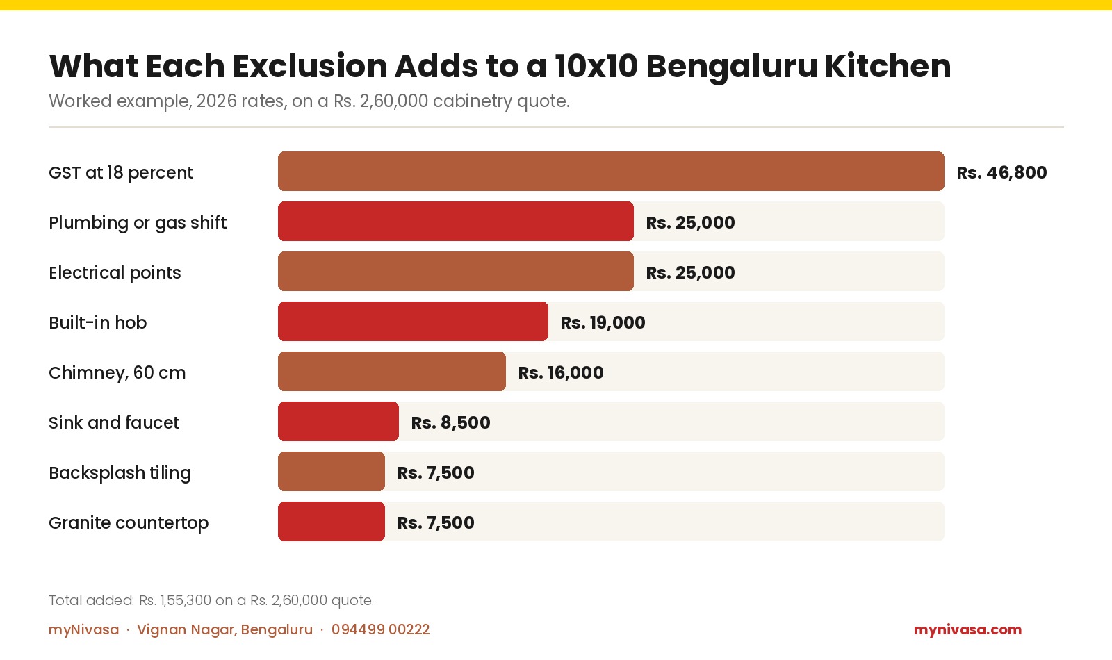 What each exclusion adds to a 10x10 Bengaluru kitchen 2026: GST Rs. 46,800, plumbing Rs. 25,000, electrical Rs. 25,000, hob Rs. 19,000, chimney Rs. 16,000, sink Rs. 8,500, tiling Rs. 7,500, countertop Rs. 7,500, total Rs. 1,55,300, by myNivasa