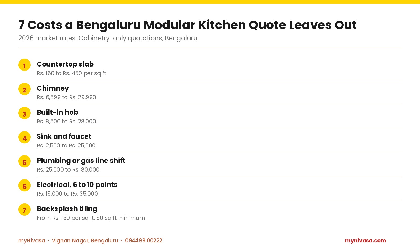 7 costs a Bengaluru modular kitchen quote leaves out 2026: countertop Rs. 160 to 450 per sq ft, chimney Rs. 6,599 to 29,990, hob Rs. 8,500 to 28,000, sink and faucet Rs. 2,500 to 25,000, plumbing shift Rs. 25,000 to 80,000, electrical Rs. 15,000 to 35,000, tiling from Rs. 150 per sq ft, by myNivasa