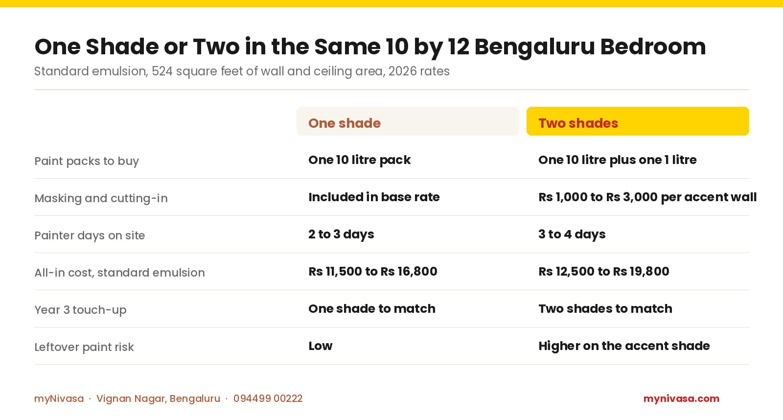 Comparison of one shade versus two shades in a 10 by 12 Bengaluru bedroom: one 10 litre pack versus one 10 litre plus one 1 litre, masking Rs 1,000 to Rs 3,000 per accent wall, 2 to 3 painter days versus 3 to 4, Rs 11,500 to Rs 16,800 versus Rs 12,500 to Rs 19,800