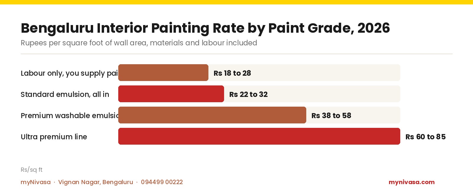 Bar chart of Bengaluru interior painting rate per square foot by paint grade in 2026: labour only Rs 18 to 28, standard emulsion Rs 22 to 32, premium washable emulsion Rs 38 to 58, ultra premium line Rs 60 to 85