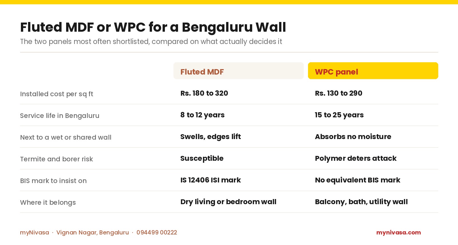 Comparison of fluted MDF and WPC wall panels for Bengaluru: cost Rs. 180 to 320 versus Rs. 130 to 290 per sq ft, life 8 to 12 years versus 15 to 25 years, MDF swells near wet walls while WPC absorbs no moisture, MDF needs the IS 12406 ISI mark