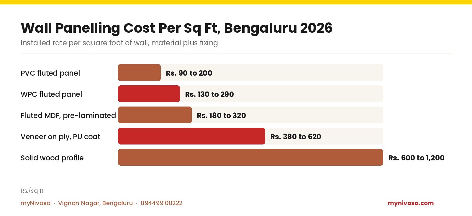 Bar chart of installed wall panelling cost per square foot in Bengaluru 2026: PVC fluted panel Rs. 90 to 200, WPC fluted panel Rs. 130 to 290, fluted MDF pre-laminated Rs. 180 to 320, veneer on ply with PU coat Rs. 380 to 620, solid wood profile Rs. 600 to 1,200
