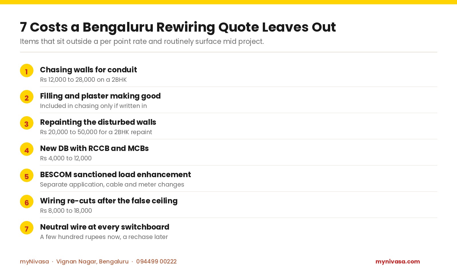 7 costs a Bengaluru rewiring quote leaves out 2026: chasing Rs 12,000 to 28,000, repaint Rs 20,000 to 50,000, new DB Rs 4,000 to 12,000, ceiling wiring re-cuts Rs 8,000 to 18,000, by myNivasa