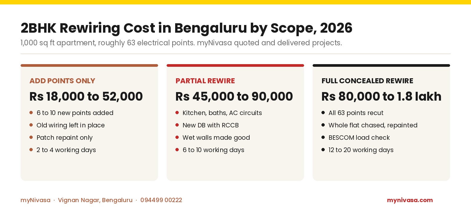 2BHK rewiring cost Bengaluru 2026: add points only Rs 18,000 to 52,000, partial rewire Rs 45,000 to 90,000, full concealed rewire Rs 80,000 to 1.8 lakh, by myNivasa