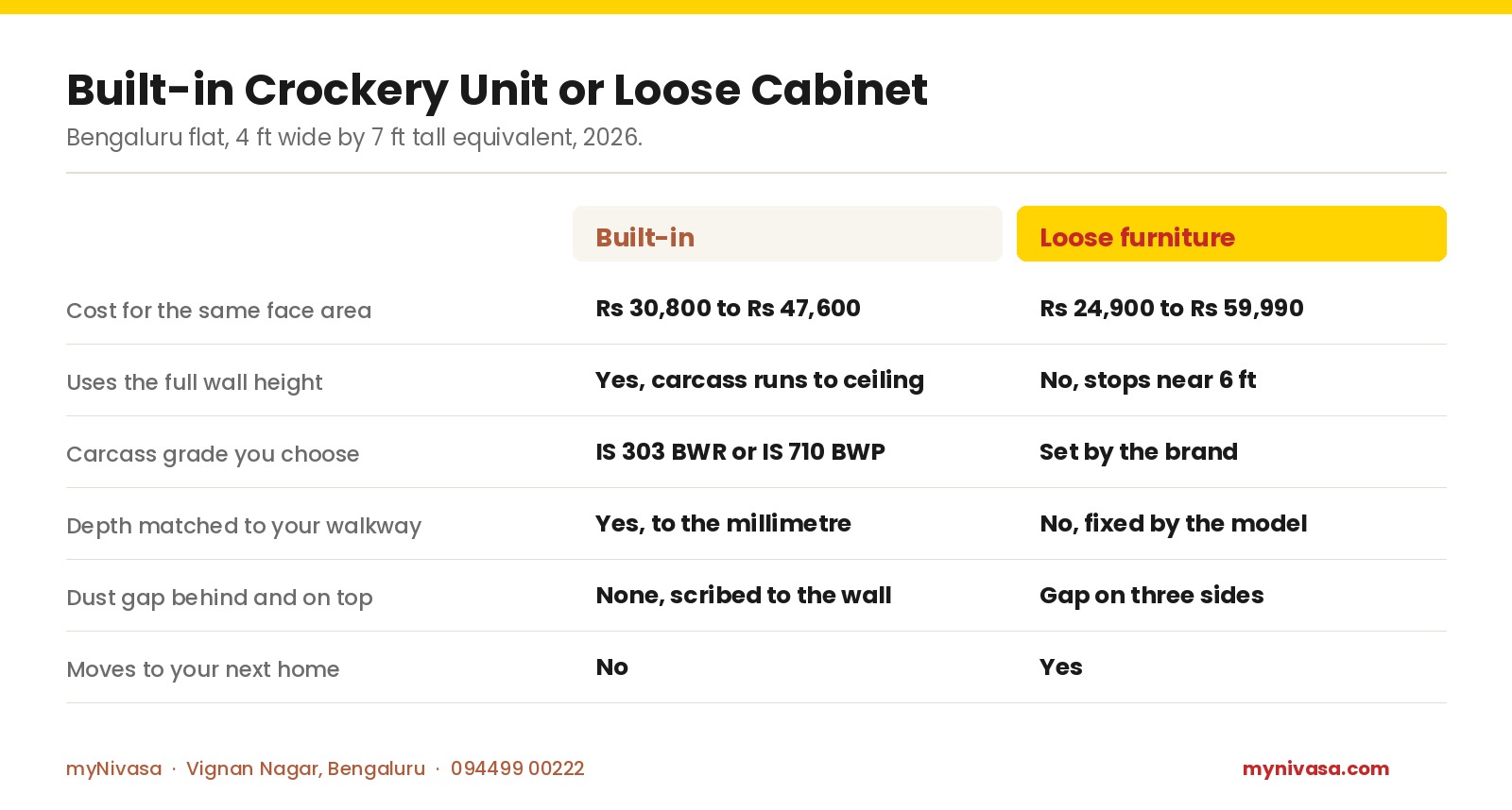 Comparison table of a built in crockery unit against a loose crockery cabinet in Bengaluru 2026, built in Rs 30,800 to Rs 47,600 against loose Rs 24,900 to Rs 59,990 for the same 4 foot by 7 foot face area