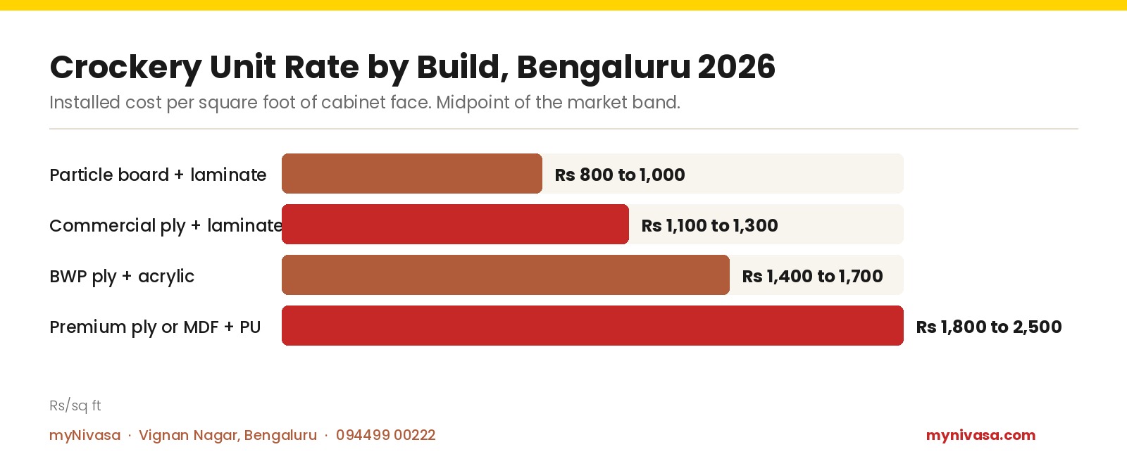 Bar chart of Bengaluru crockery unit installed rates per square foot in 2026, particle board with laminate Rs 800 to 1,000, commercial plywood with laminate Rs 1,100 to 1,300, BWP plywood with acrylic Rs 1,400 to 1,700, premium plywood or MDF with PU Rs 1,800 to 2,500