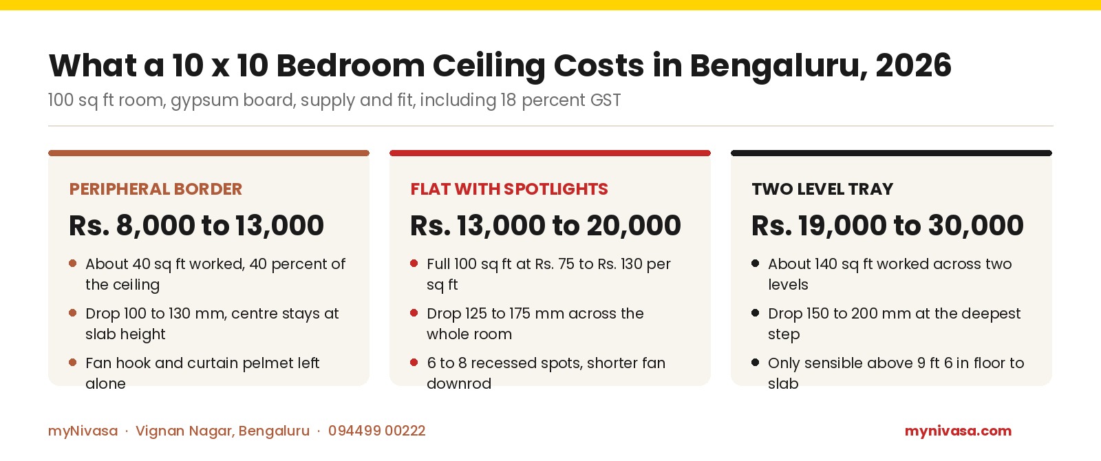 Three cost tiers for a 10 by 10 bedroom false ceiling in Bengaluru 2026: peripheral border Rs. 8,000 to Rs. 13,000, flat with spotlights Rs. 13,000 to Rs. 20,000, two level tray Rs. 19,000 to Rs. 30,000, gypsum board including 18 percent GST