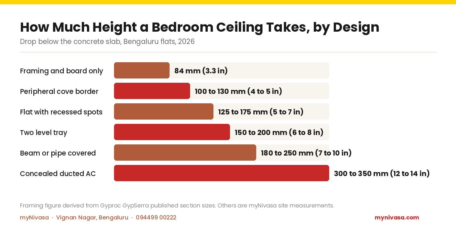 Bar chart of bedroom false ceiling height drop below the slab by design: framing and board only 84 mm, peripheral cove border 100 to 130 mm, flat with recessed spots 125 to 175 mm, two level tray 150 to 200 mm, beam or pipe covered 180 to 250 mm, concealed ducted air conditioning 300 to 350 mm