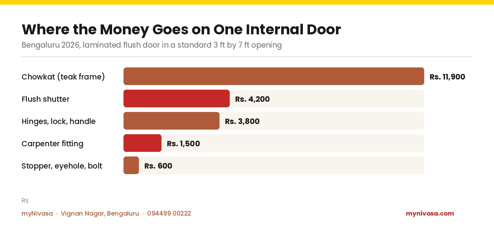 Bar chart of internal door cost split in Bengaluru 2026: chowkat teak frame Rs. 11,900, flush shutter Rs. 4,200, hinges lock and handle Rs. 3,800, carpenter fitting Rs. 1,500, stopper eyehole and bolt Rs. 600
