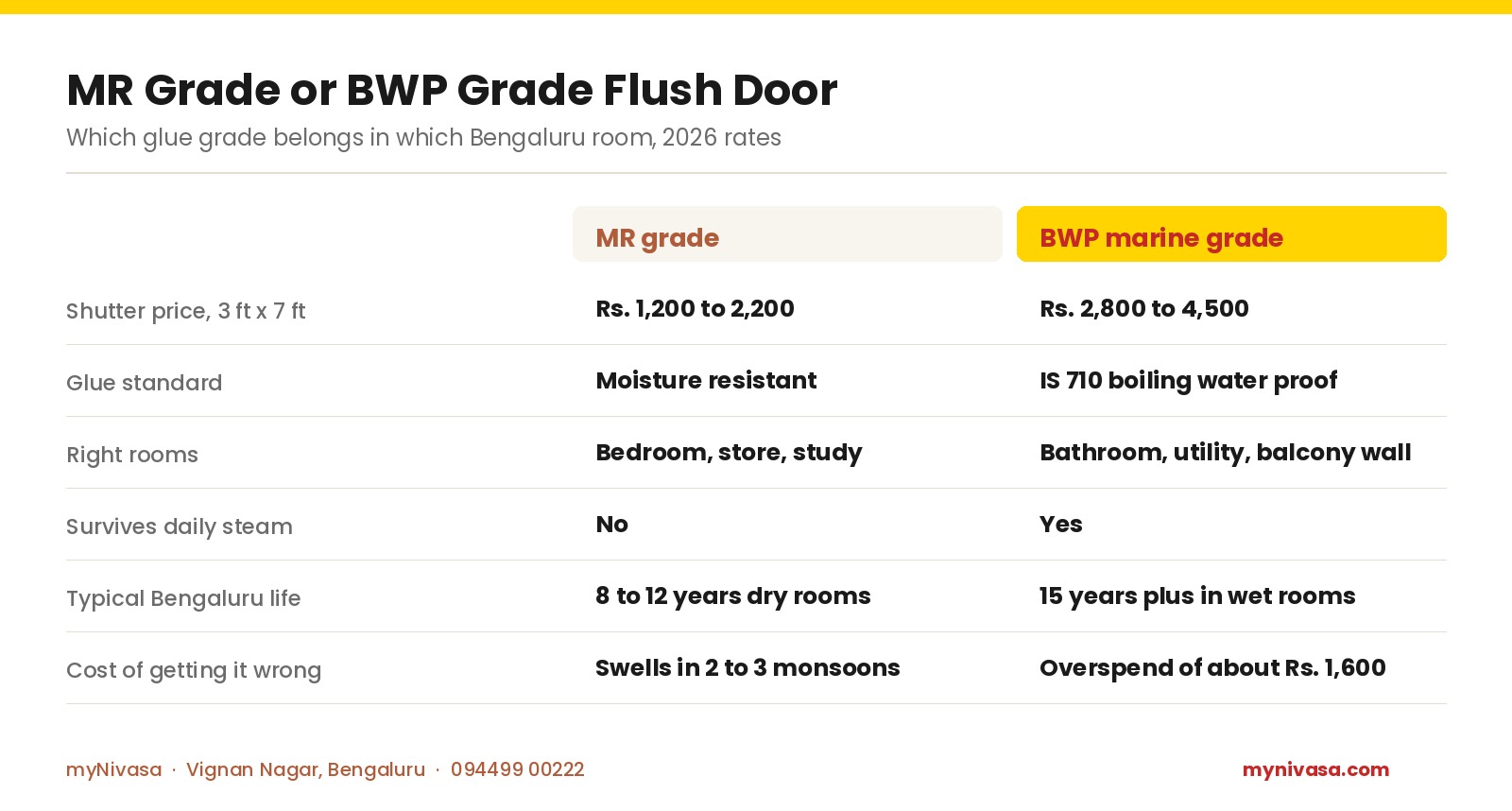 Comparison chart of MR grade versus BWP marine grade flush doors in Bengaluru 2026: MR shutter Rs. 1,200 to 2,200 for dry rooms lasting 8 to 12 years, BWP shutter Rs. 2,800 to 4,500 to IS 710 for bathrooms lasting 15 years plus