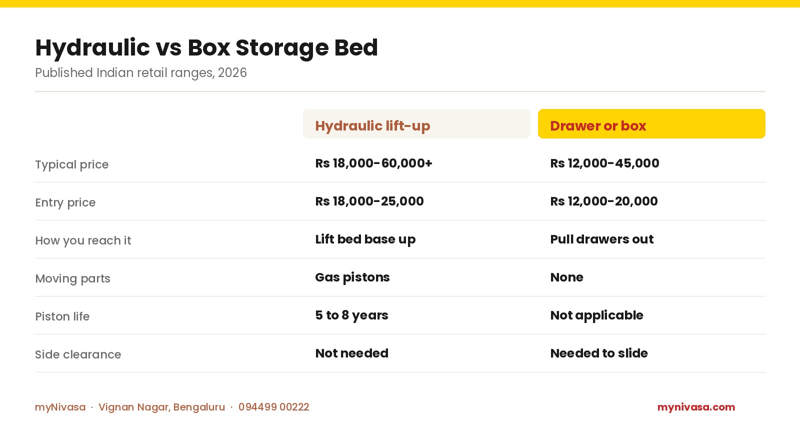 Hydraulic versus box storage bed in India 2026: hydraulic Rs 18,000 to Rs 60,000 plus, entry Rs 18,000 to Rs 25,000, gas pistons last 5 to 8 years; drawer or box Rs 12,000 to Rs 45,000, entry Rs 12,000 to Rs 20,000, no moving parts, needs side clearance, by myNivasa