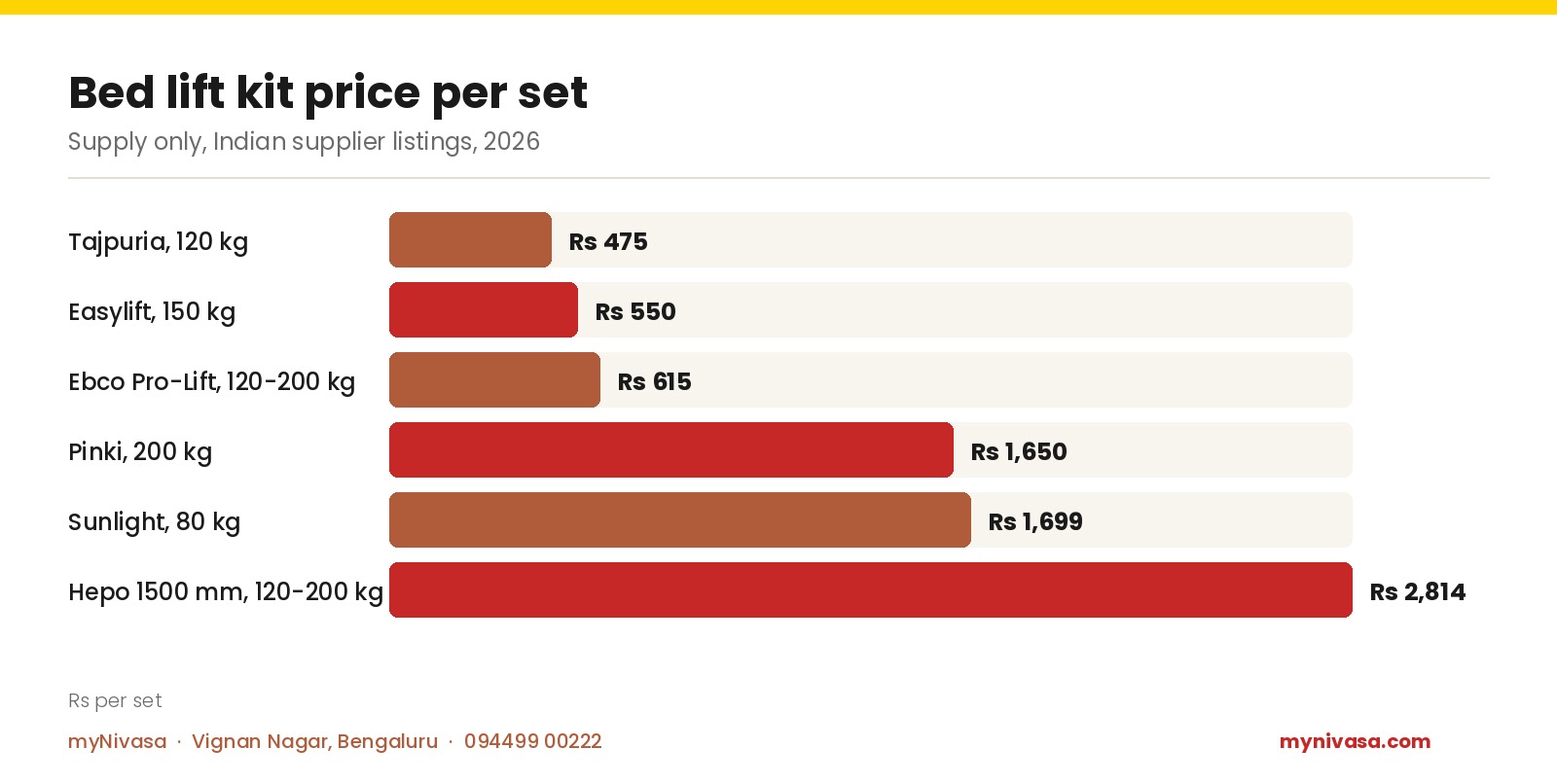 Bed lift kit price per set in India 2026: Tajpuria 120 kg Rs 475, Easylift 150 kg Rs 550, Ebco Pro-Lift 120 to 200 kg Rs 615, Pinki 200 kg Rs 1,650, Sunlight 80 kg Rs 1,699, Hepo 1500 mm 120 to 200 kg Rs 2,814, by myNivasa