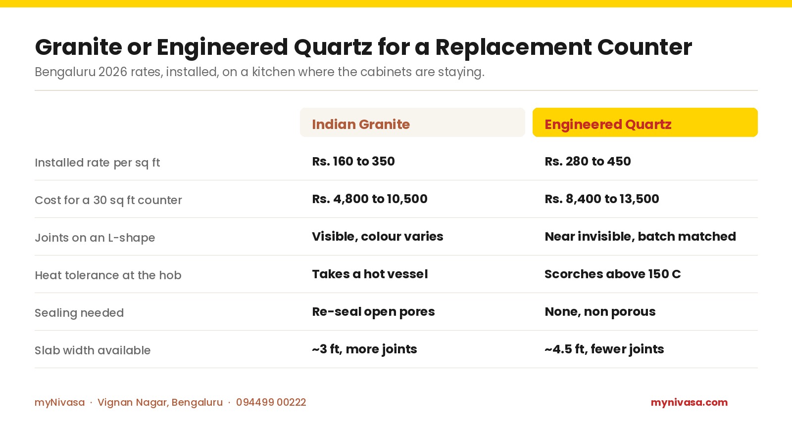 Granite versus engineered quartz for a Bengaluru replacement countertop 2026: granite Rs. 160 to 350 per sq ft installed, quartz Rs. 280 to 450, granite takes a hot vessel, quartz scorches above 150 C, by myNivasa