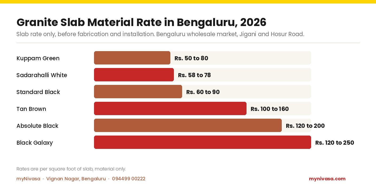 Granite slab material rate in Bengaluru 2026 by variety: Kuppam Green Rs. 50 to 80, Sadarahalli White Rs. 58 to 78, Standard Black Rs. 60 to 90, Tan Brown Rs. 100 to 160, Absolute Black Rs. 120 to 200, Black Galaxy Rs. 120 to 250 per sq ft, by myNivasa