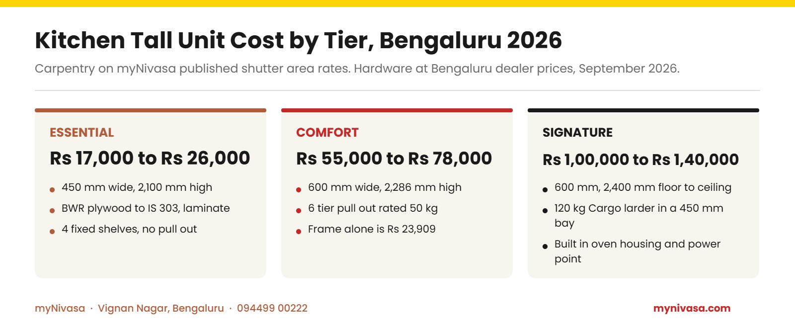 Kitchen tall unit cost tiers Bengaluru 2026: Essential Rs 17,000 to Rs 26,000 for a 450 mm unit with fixed shelves, Comfort Rs 55,000 to Rs 78,000 for a 600 mm unit with a 6 tier 50 kg pull out, Signature Rs 1,00,000 to Rs 1,40,000 with a 120 kg Cargo larder and oven housing, by myNivasa