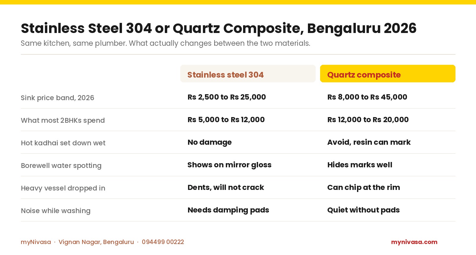 Comparison chart: stainless steel 304 kitchen sink costs Rs 2,500 to Rs 25,000 and quartz composite Rs 8,000 to Rs 45,000 in Bengaluru 2026, with most 2BHKs spending Rs 5,000 to Rs 12,000 on steel and Rs 12,000 to Rs 20,000 on quartz