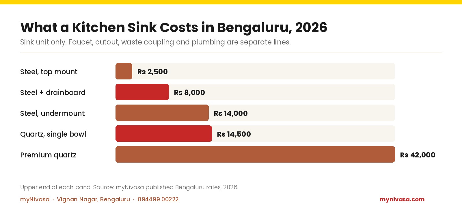 Bar chart of Bengaluru kitchen sink prices 2026: steel top mount Rs 2,500, steel with drainboard Rs 8,000, steel undermount Rs 14,000, quartz single bowl Rs 14,500, premium quartz Rs 42,000