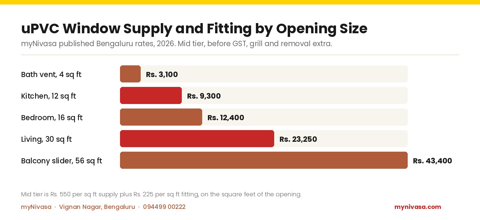 uPVC window supply and fitting cost by opening size Bengaluru 2026: bath vent 4 sq ft Rs. 3,100, kitchen 12 sq ft Rs. 9,300, bedroom 16 sq ft Rs. 12,400, living 30 sq ft Rs. 23,250, balcony slider 56 sq ft Rs. 43,400, by myNivasa