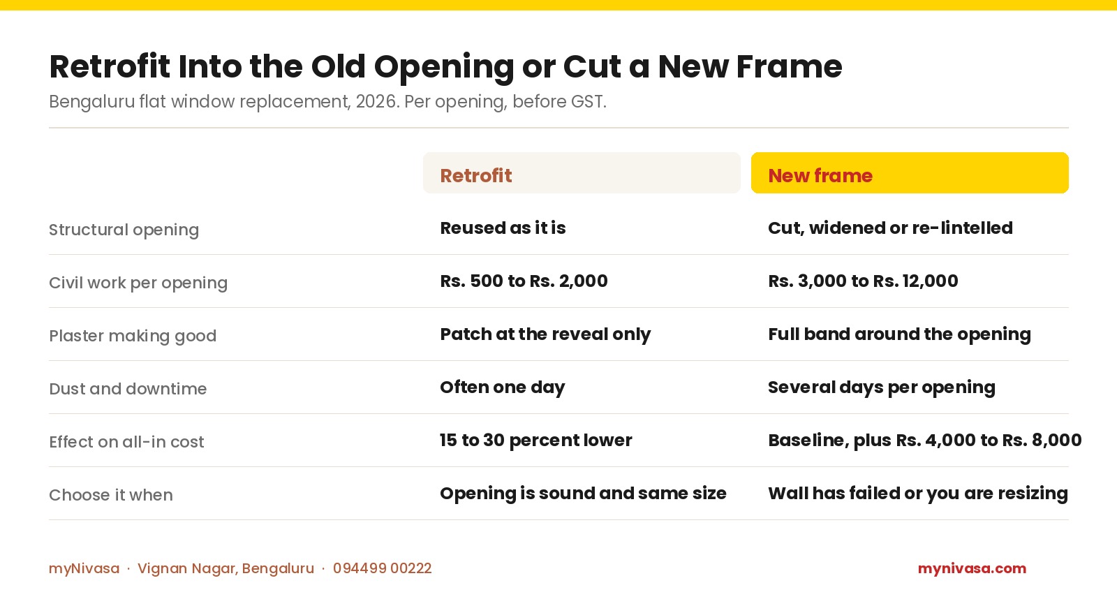Retrofit versus new frame window replacement Bengaluru 2026: retrofit civil work Rs. 500 to Rs. 2,000 per opening and 15 to 30 percent lower all-in cost, new frame civil work Rs. 3,000 to Rs. 12,000 plus Rs. 4,000 to Rs. 8,000, by myNivasa